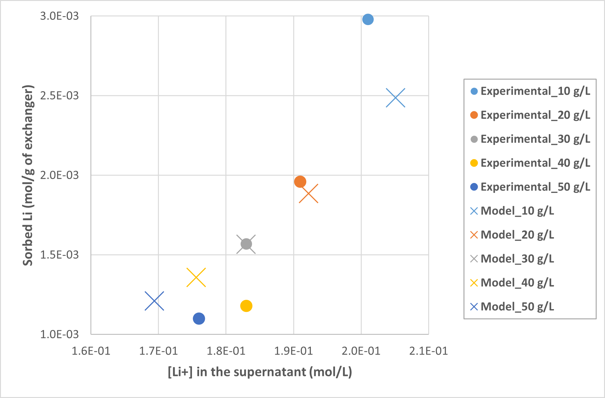 Sorbed Li on solid versus residual Li in the brine